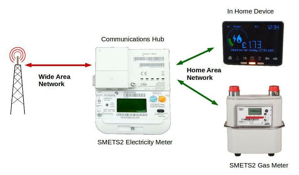 Simple diagram showing how meters and IHD connect.